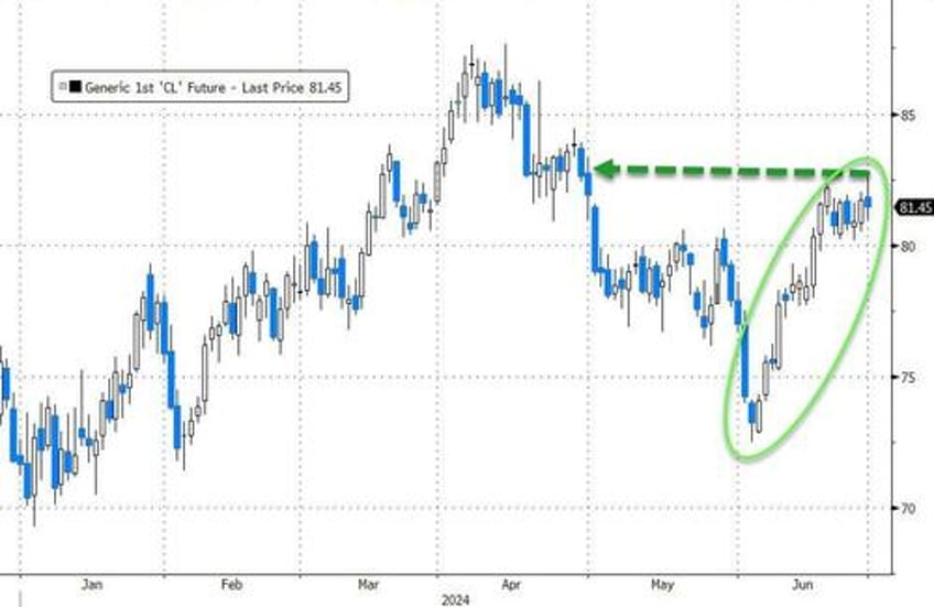 sp surges to best election year h1 since 1976 as rate cut hopes macro data collapse