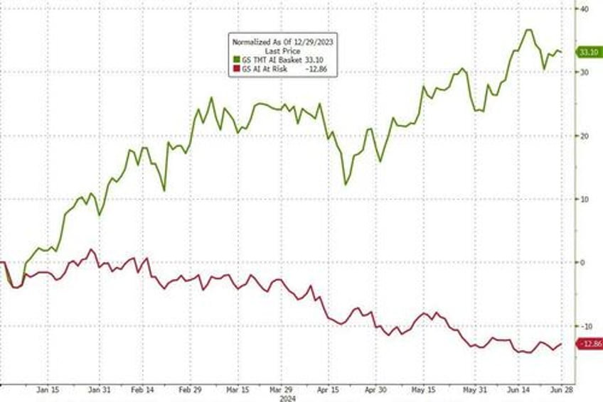 sp surges to best election year h1 since 1976 as rate cut hopes macro data collapse