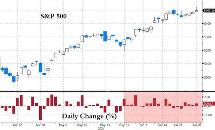 sp surges to best election year h1 since 1976 as rate cut hopes macro data collapse