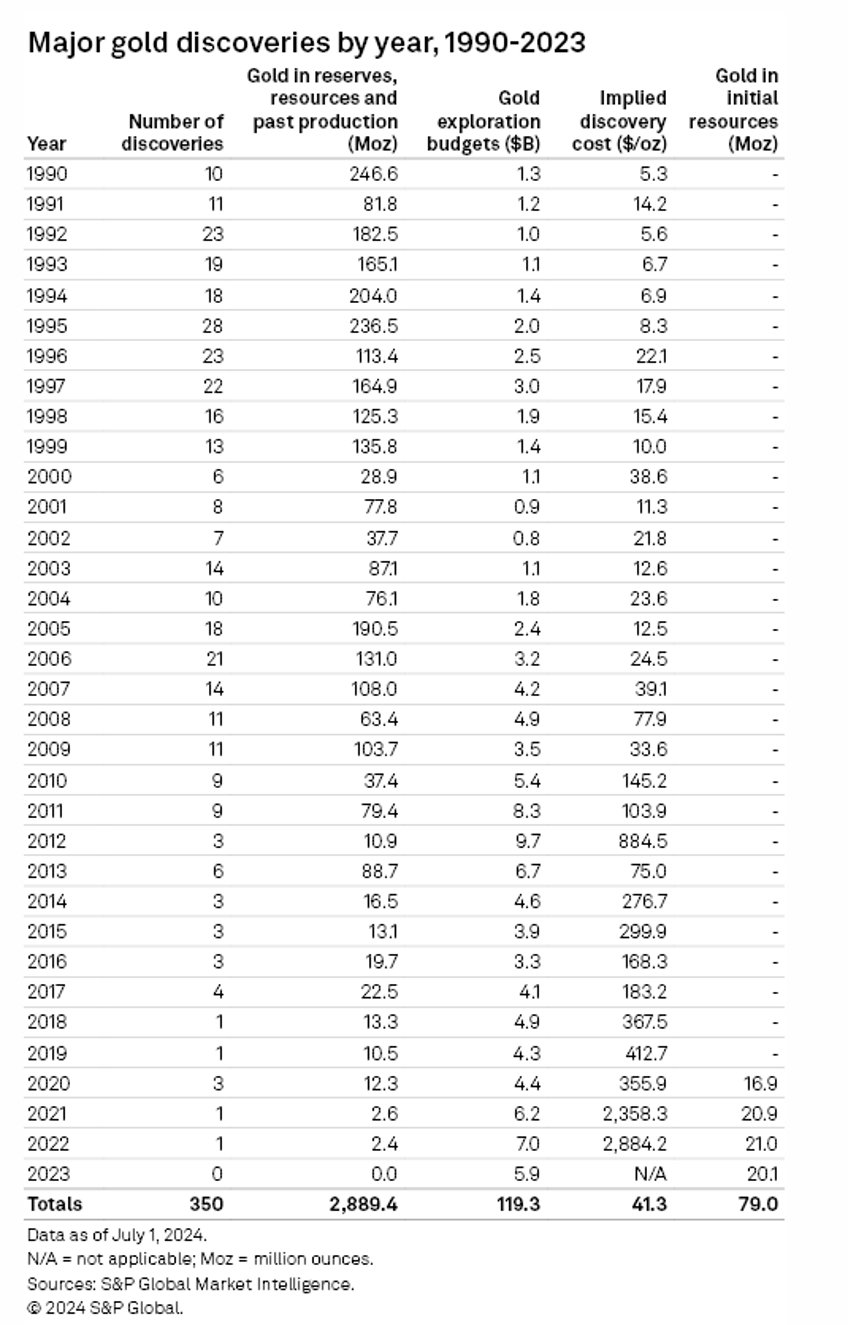 sp the lack of quality discoveries in the recent decade does not bode well for the gold supply