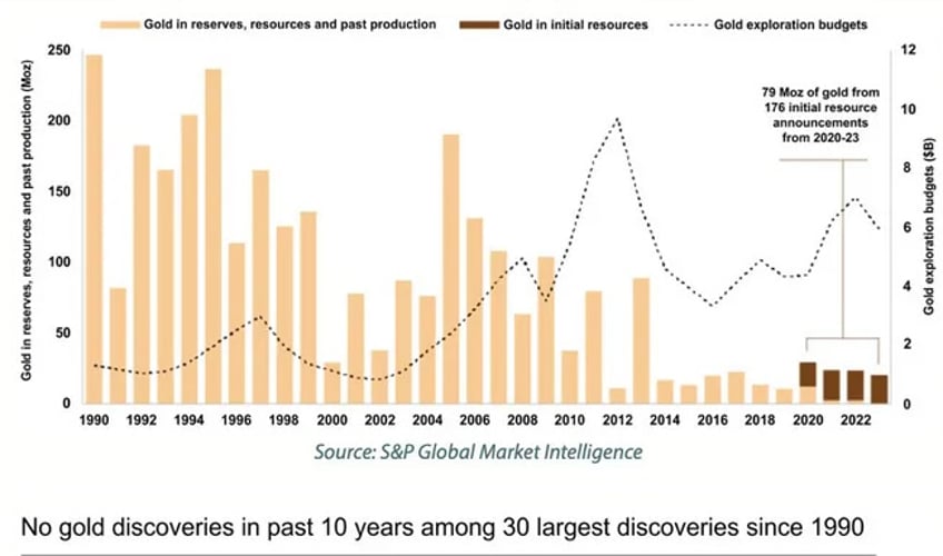 sp the lack of quality discoveries in the recent decade does not bode well for the gold supply