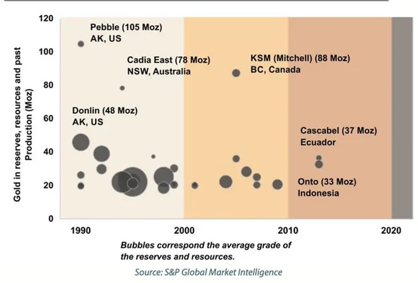 sp the lack of quality discoveries in the recent decade does not bode well for the gold supply