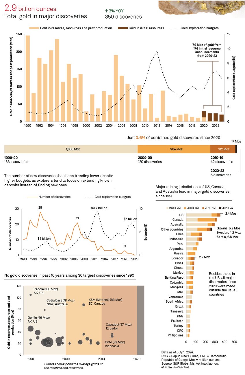 sp the lack of quality discoveries in the recent decade does not bode well for the gold supply