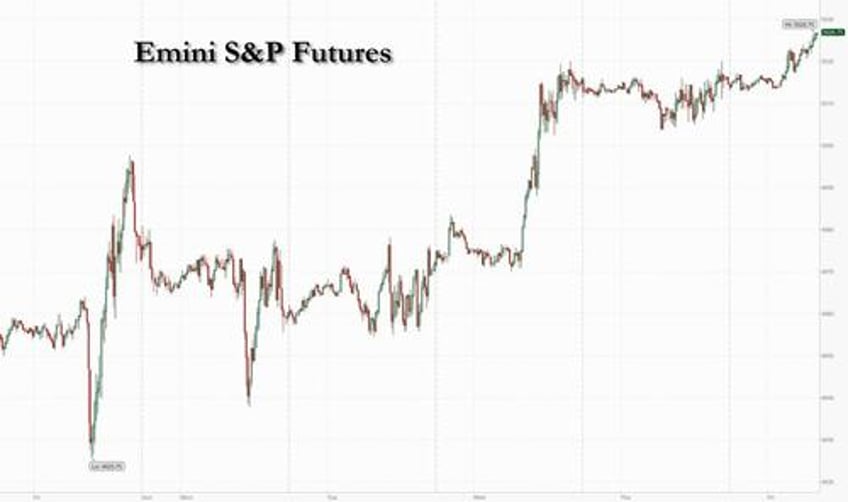 sp to open above 5000 set to make it 14 weeks higher out of 15 matching best stretch on record