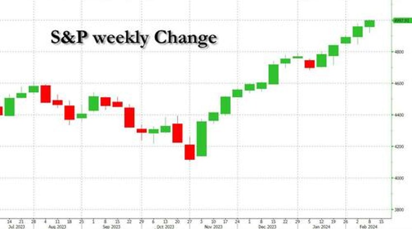 sp to open above 5000 set to make it 14 weeks higher out of 15 matching best stretch on record