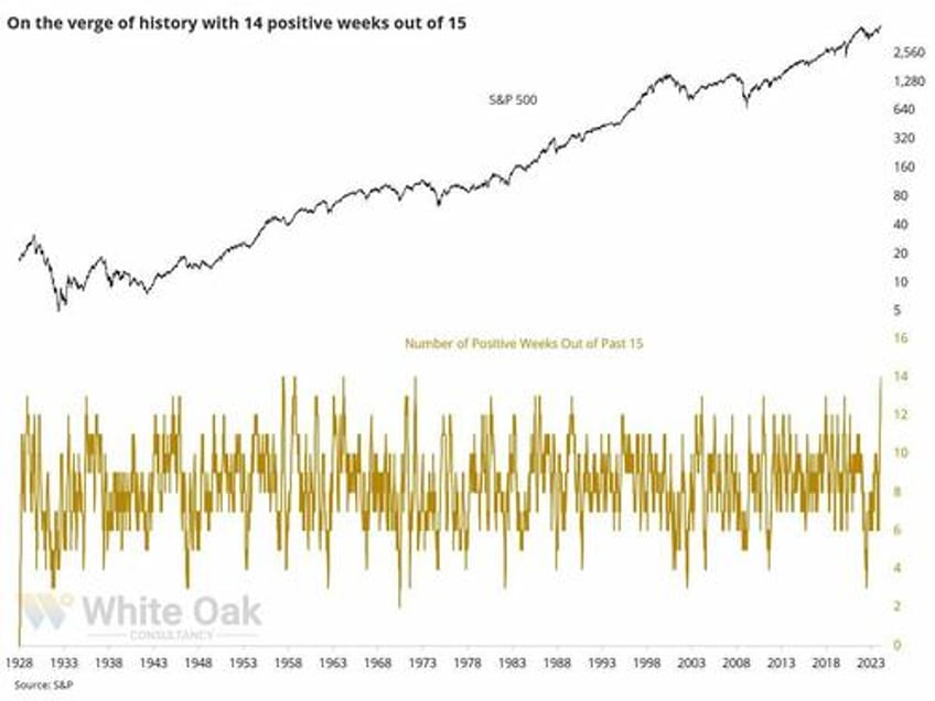 sp to open above 5000 set to make it 14 weeks higher out of 15 matching best stretch on record