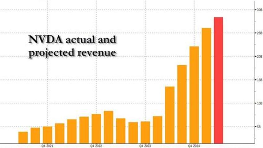 sp to open at all time high after blowout nvidia earnings spike global markets