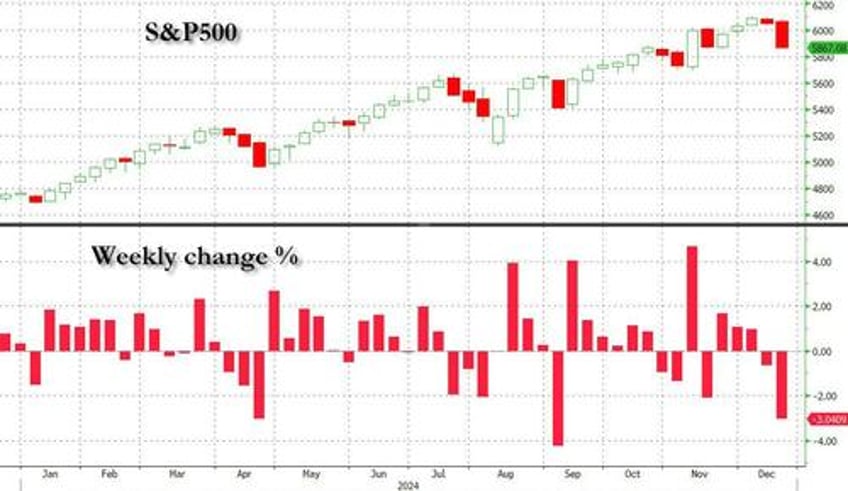 sp tumbles set for biggest weekly drop since september ahead of massive 65 trillion opex