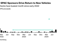 SPAC Is Back With Biggest Monthly Flow Of Deals & Proceeds Since 2022