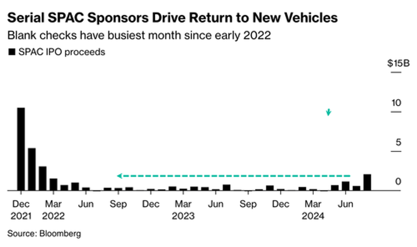 spac is back with biggest monthly flow of deals proceeds since 2022