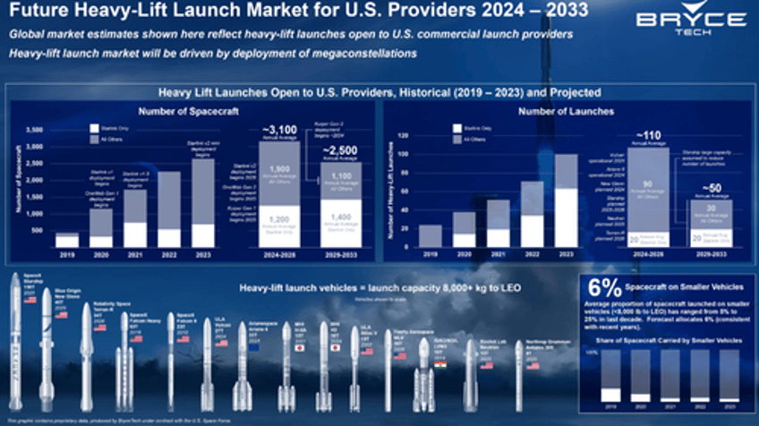 spacex rockets launched 86 of all upmass to space in q3