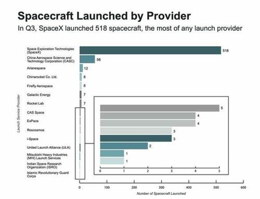 spacex rockets launched 86 of all upmass to space in q3