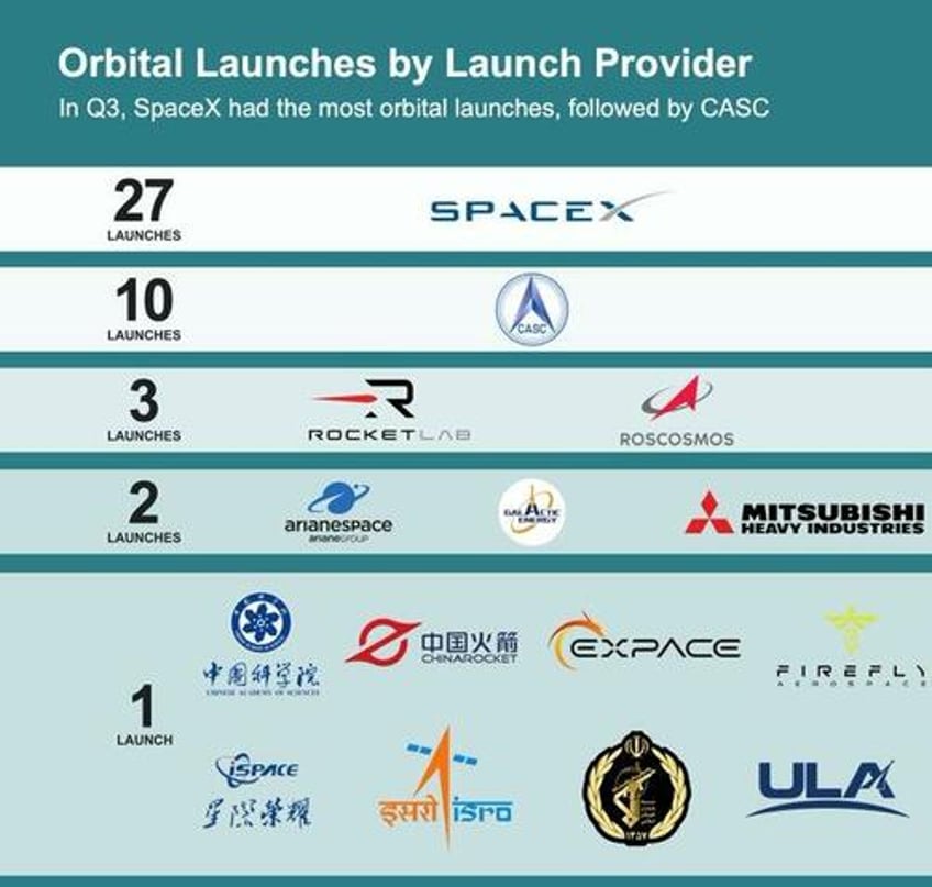 spacex rockets launched 86 of all upmass to space in q3