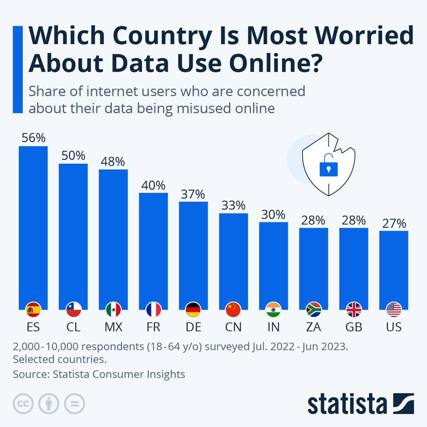 spain is the most worried about data use online