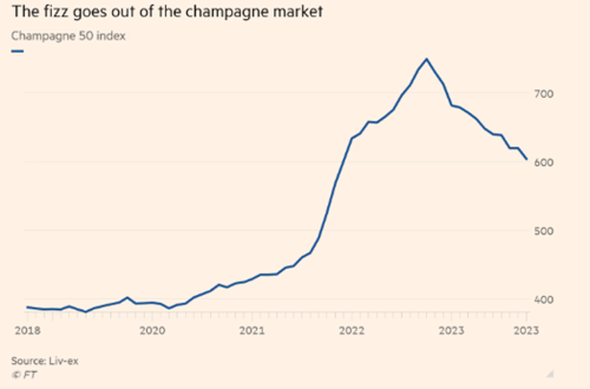 speculative money dumps vintage champagne bottles as bubble in bubbly pops 