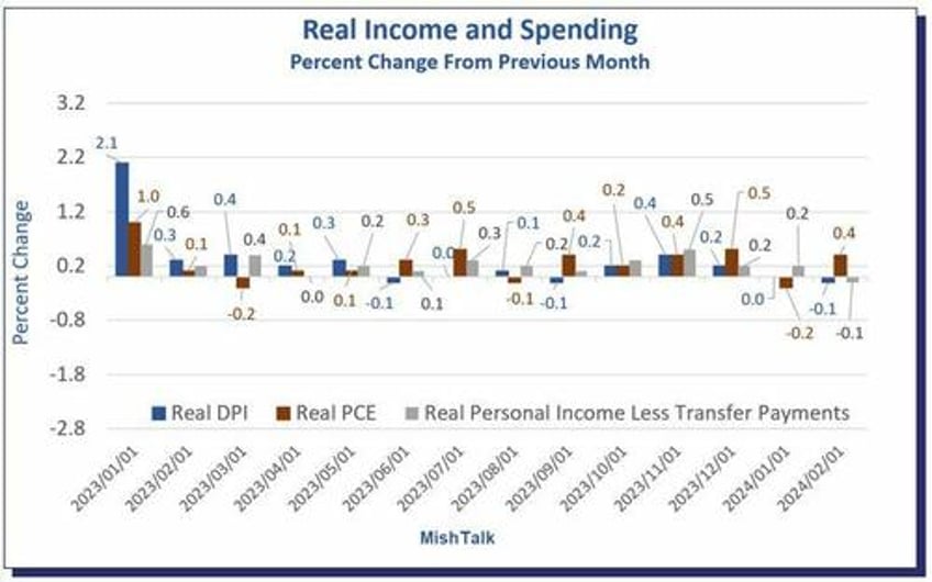 spending income and inflation data do not support fed interest rate cuts