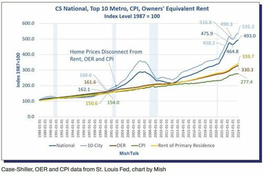 spending income and inflation data do not support fed interest rate cuts