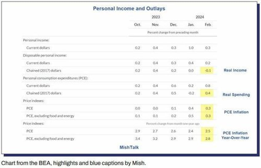 spending income and inflation data do not support fed interest rate cuts