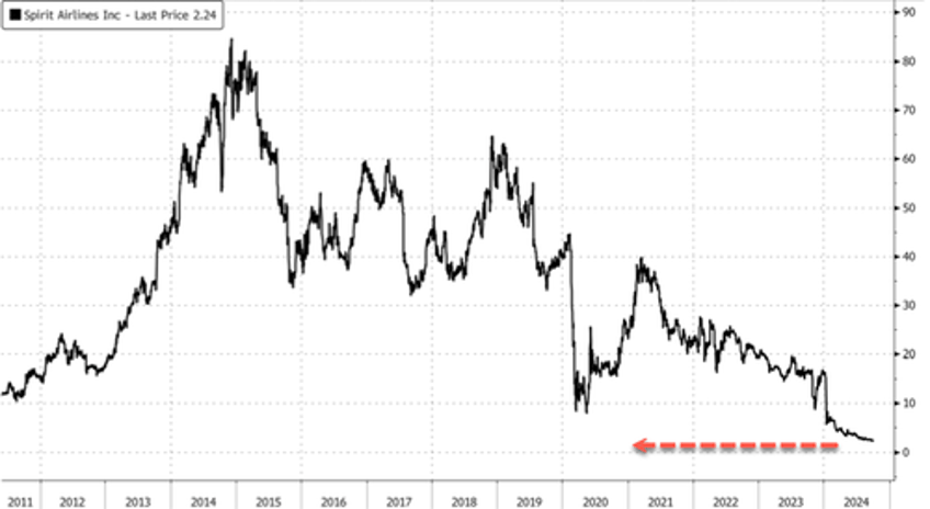 spirit shares crash after wsj says airline exploring bankruptcy filing