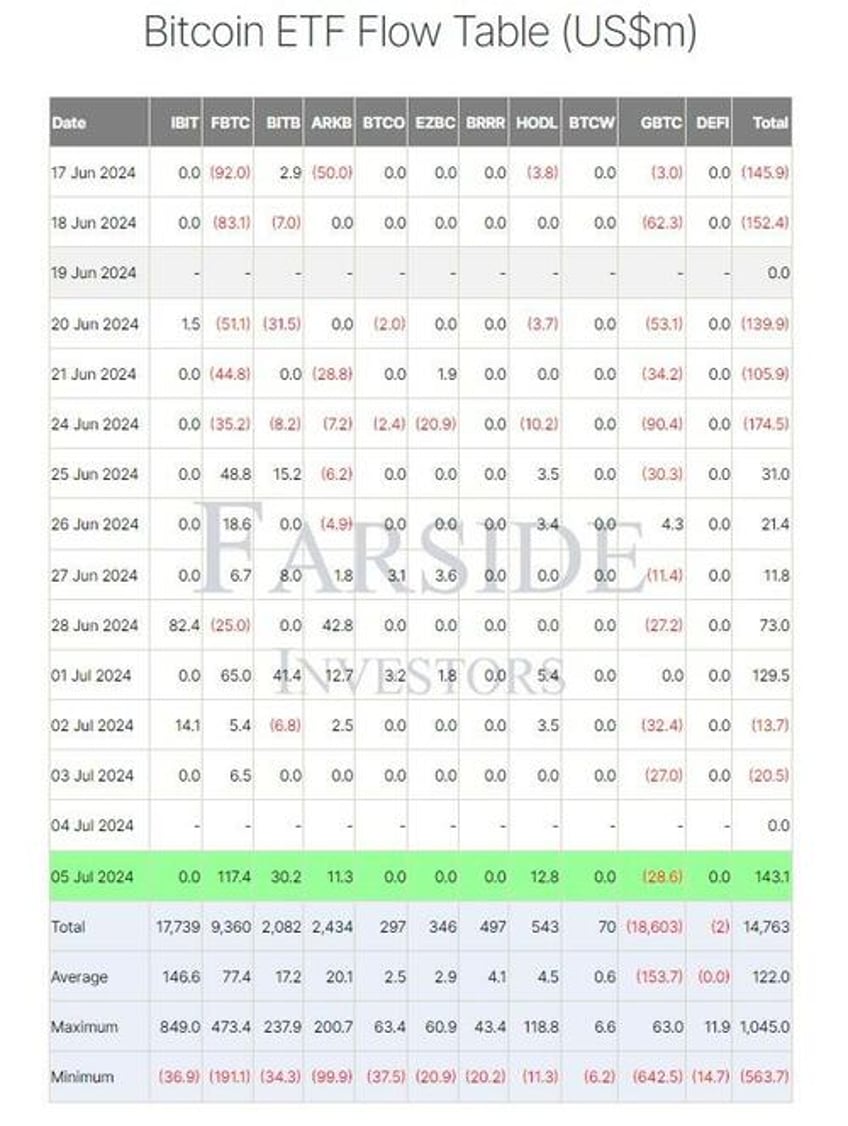 spot bitcoin etfs see record inflows post july 4th dip