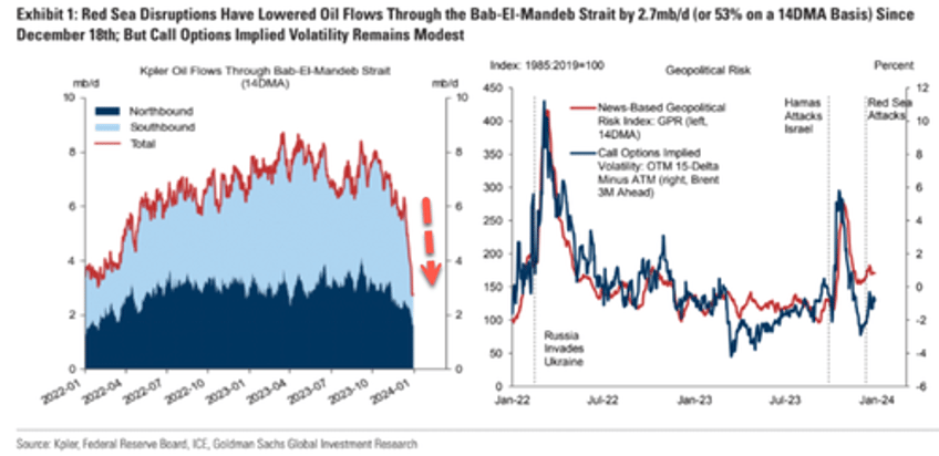 spot container rates surge by 173 due to red sea disruptions 