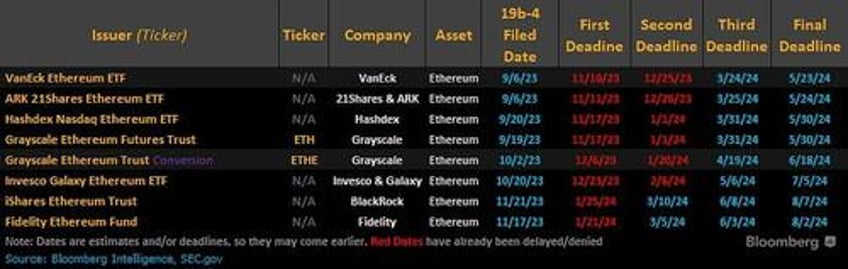 spot ether etfs will come down to a 5 person vote this week gensler the decider