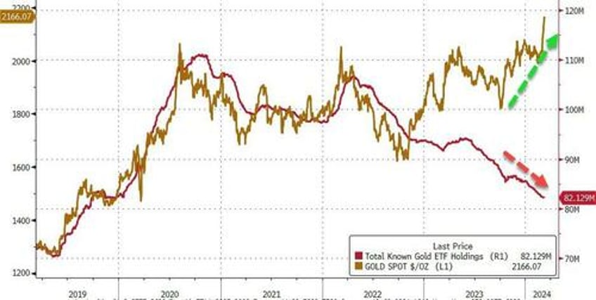 spot gold price hits new record high as etfs continue to contract