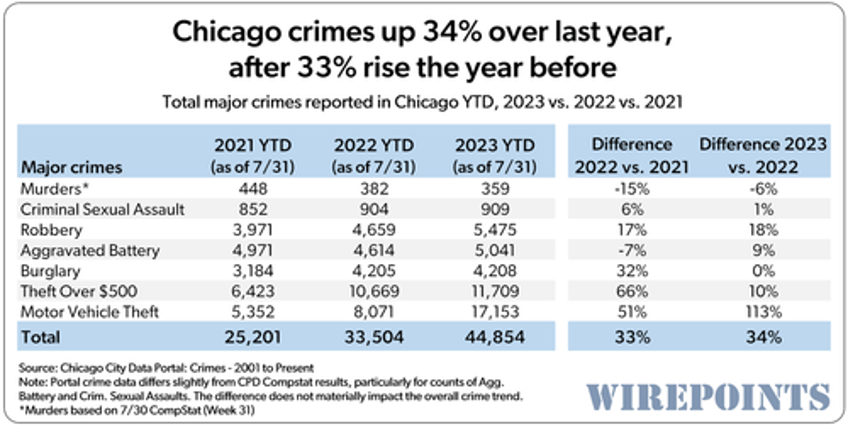 spree of robberies car thefts drive chicago crime to new highs 