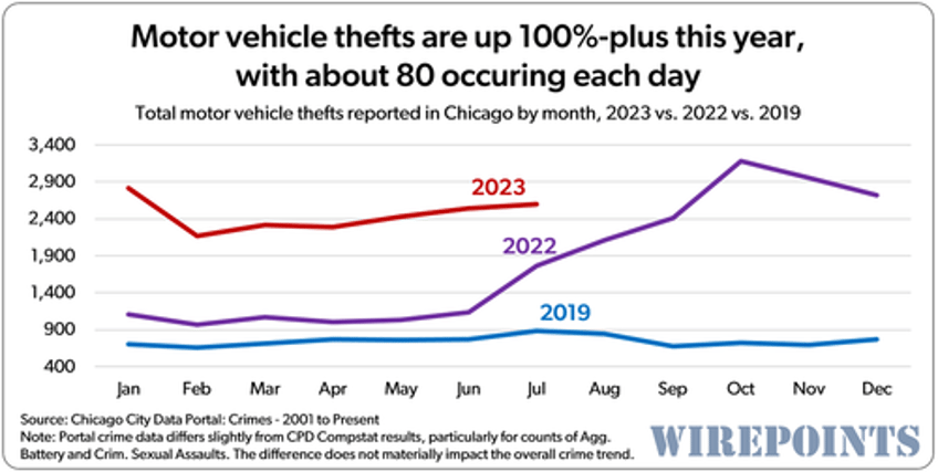 spree of robberies car thefts drive chicago crime to new highs 