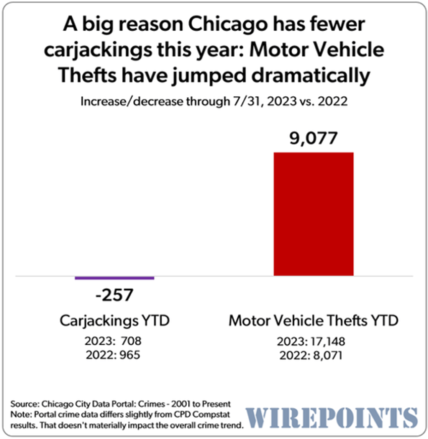 spree of robberies car thefts drive chicago crime to new highs 