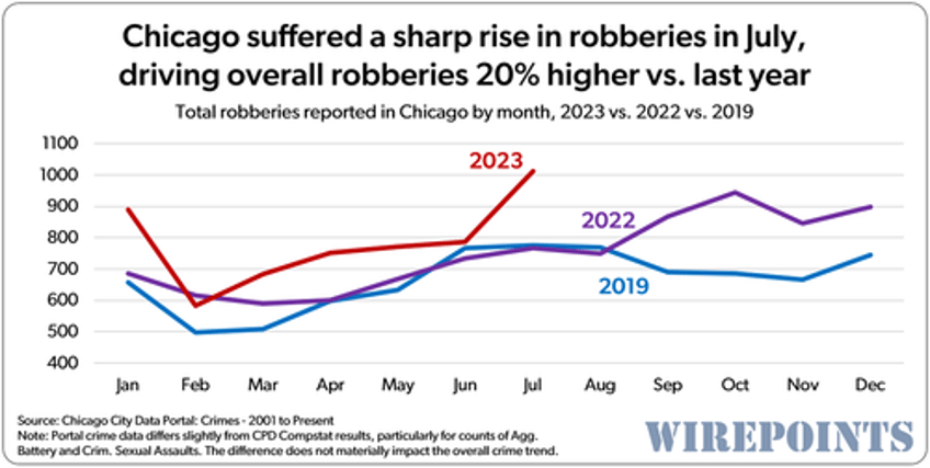 spree of robberies car thefts drive chicago crime to new highs 