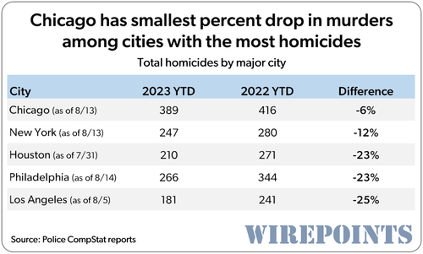 spree of robberies car thefts drive chicago crime to new highs 