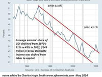Squeezed For Decades, America's Working Class Is Finally Up Against The Wall