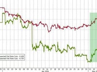 'Squeezey' Stock Market Extends Gains; Bonds & Bullion Bid