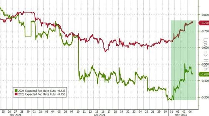 squeezey stock market extends gains bonds bullion bid