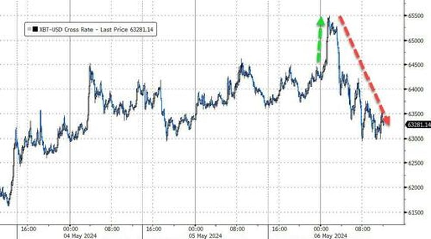 squeezey stock market extends gains bonds bullion bid