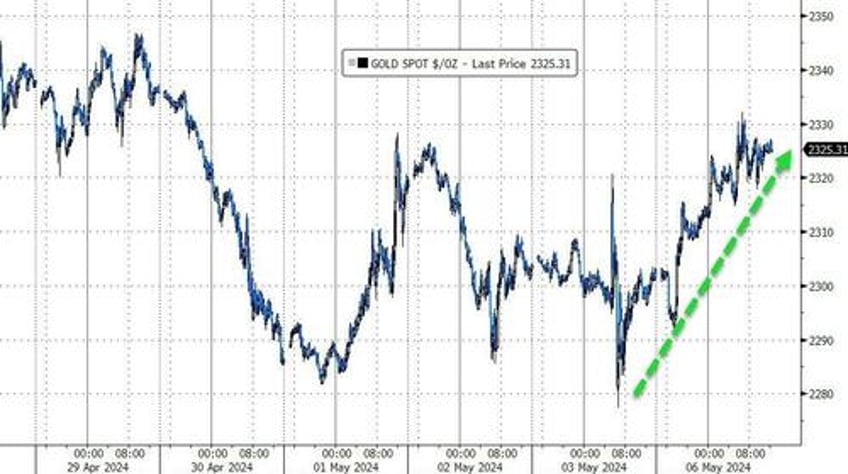 squeezey stock market extends gains bonds bullion bid