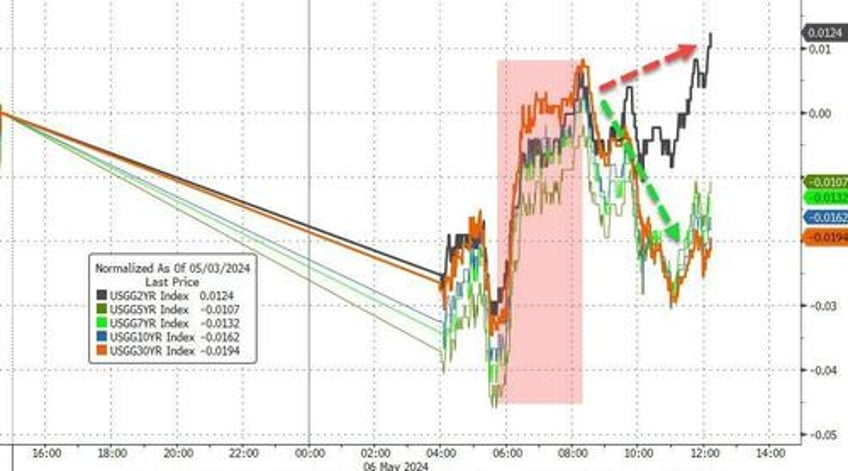 squeezey stock market extends gains bonds bullion bid