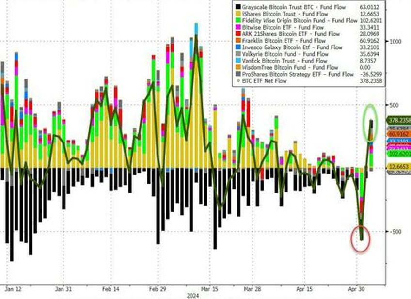 squeezey stock market extends gains bonds bullion bid