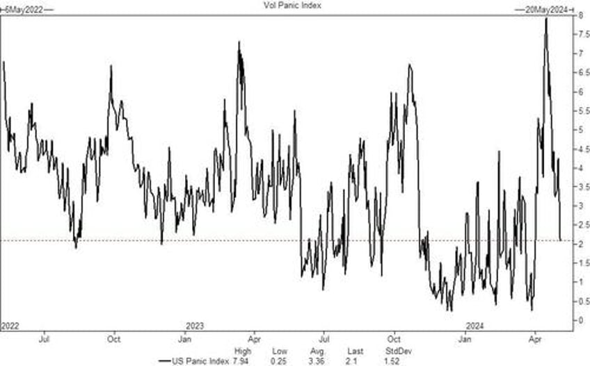 squeezey stock market extends gains bonds bullion bid