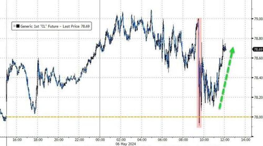 squeezey stock market extends gains bonds bullion bid