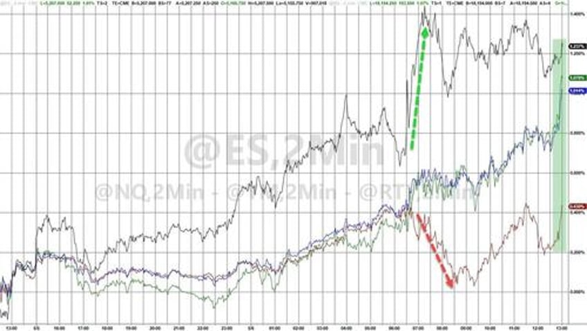 squeezey stock market extends gains bonds bullion bid