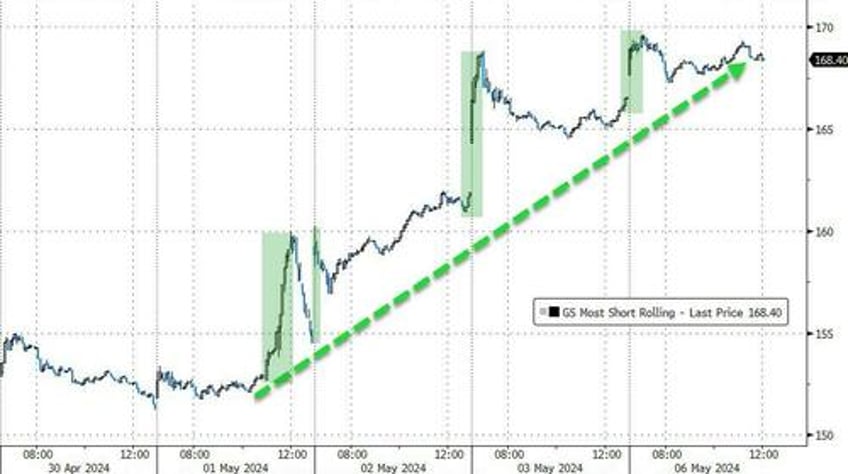 squeezey stock market extends gains bonds bullion bid