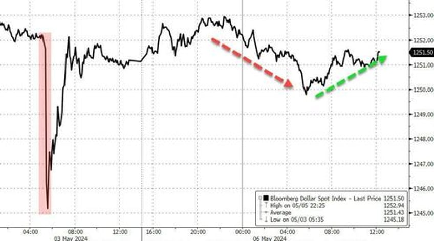 squeezey stock market extends gains bonds bullion bid