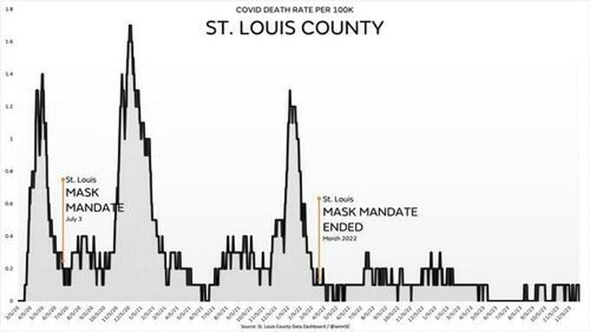 st louis mask mandate rescinded less than 24 hours after woke health officials get trigger happy