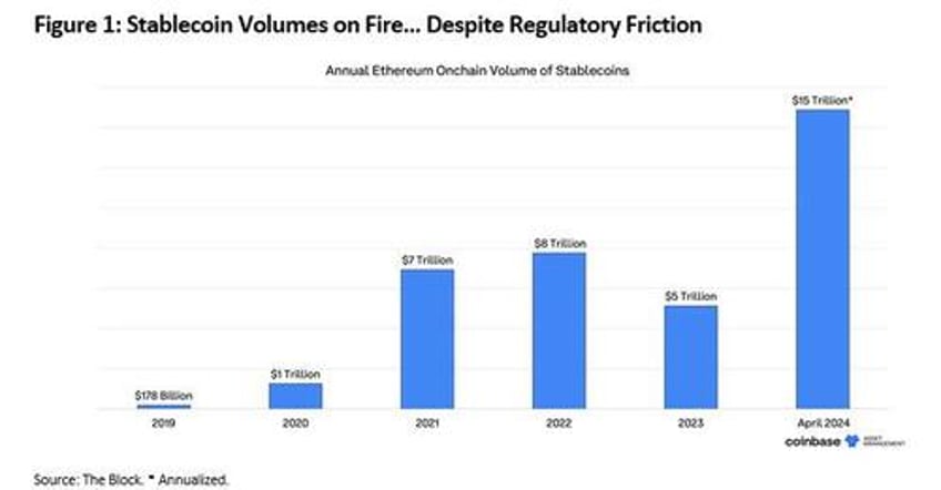 stablecoin volumes are tracking a record 15 trillion on ethereum alone