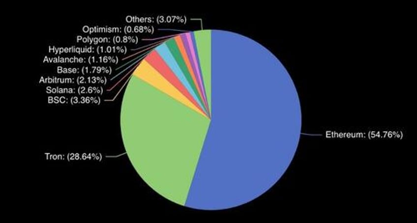 stablecoin volumes surpassed visa mastercard combined in 2024