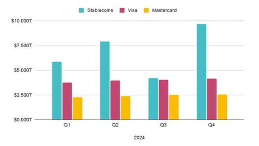 stablecoin volumes surpassed visa mastercard combined in 2024