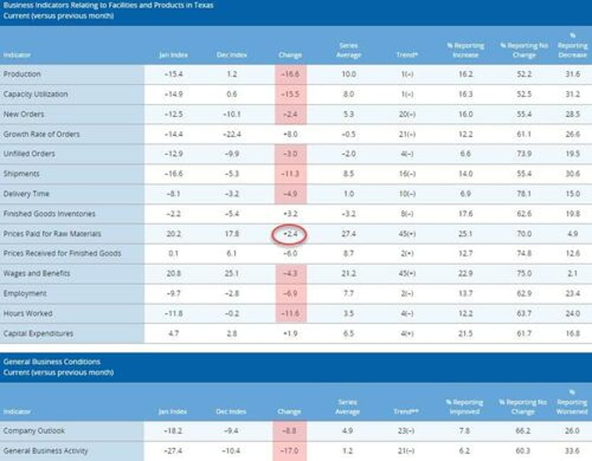 stagflation border failure regulatory dysfunction texas manufacturing collapsed in january