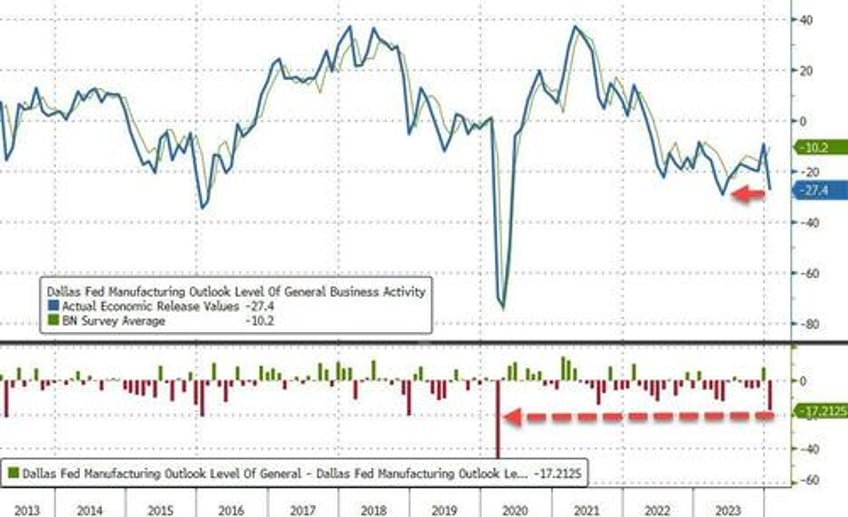 stagflation border failure regulatory dysfunction texas manufacturing collapsed in january